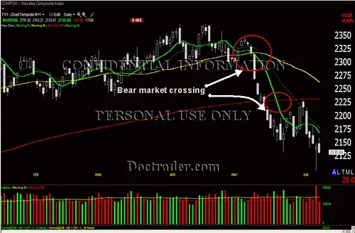 Foreign Institutional Investors Maintain Selling Streak in Indian Markets During May 2026