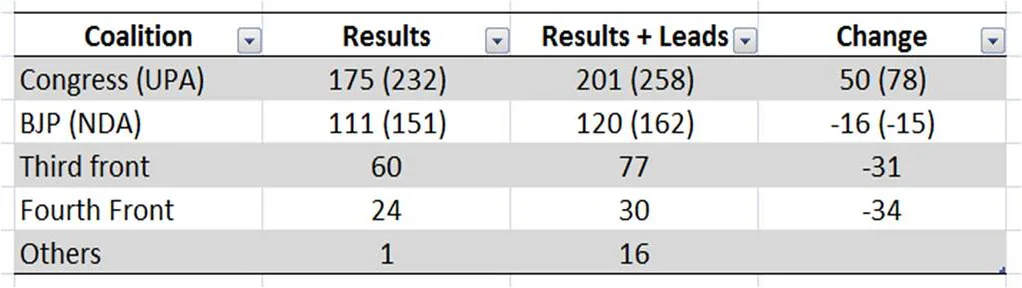 West Bengal Election Results 2026: Date, Time, and Tracking Guidelines