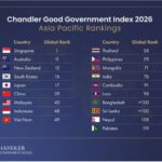 India's Governance Score Rises for a Second Straight Year, Ending a Three-Year Decline, the Chandler Index Finds