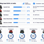 Best-Selling Used SUVs in India in 2026: Why These Five Keep Topping the List