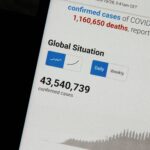 Close-up of COVID-19 global statistics showing confirmed cases and deaths, reported to WHO.