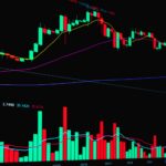 Vibrant stock market chart showing graph trends and trading indicators on a black background.
